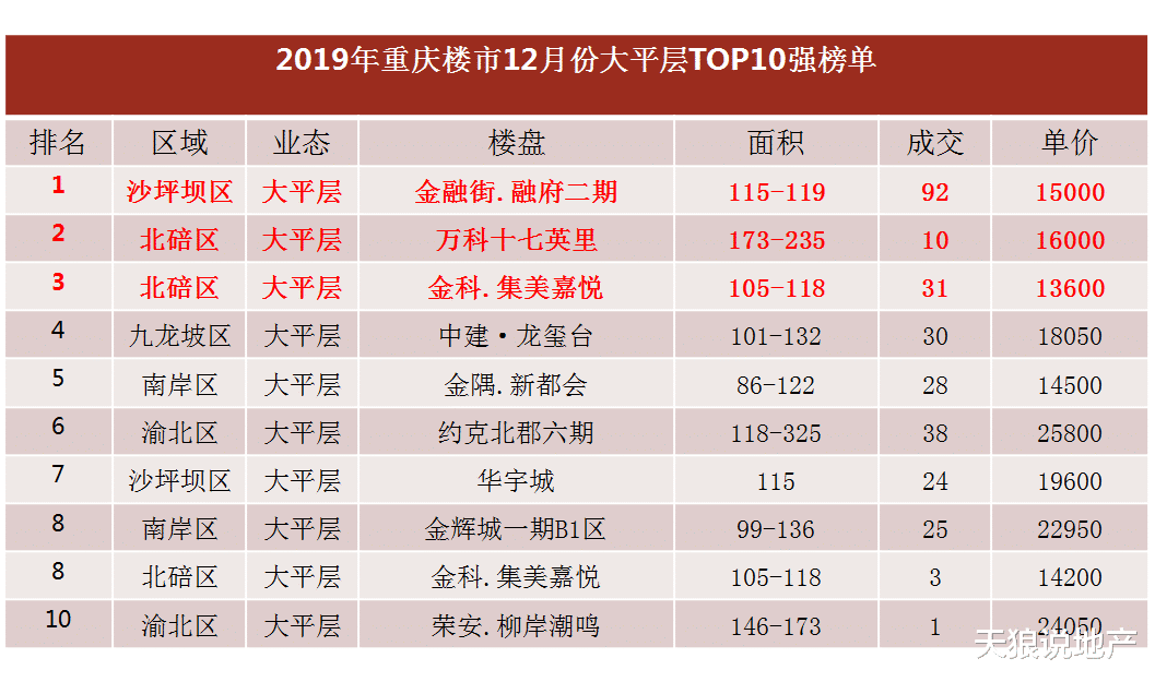 重庆楼市2019年12月份数据出炉，完美收官2019