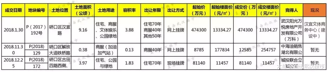 未来几年武汉还能在哪里买房? 三环内更将寸土寸金!