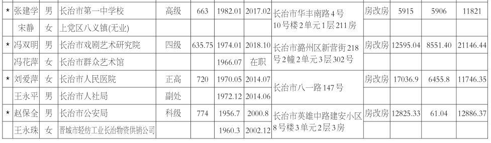 长治市住房保障中心住房补贴对象公示