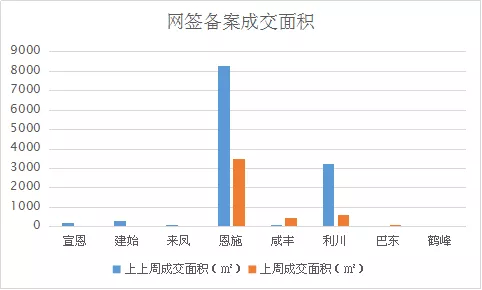 一周楼市 | 利川网签备案363套居首，恩施市住宅均价5921元/㎡