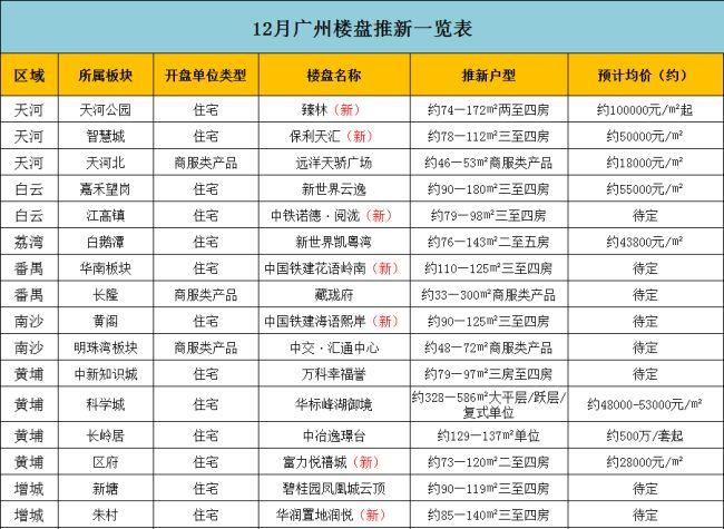 6盘新亮相+19盘推新！广州楼盘年终抢客大战即将启幕