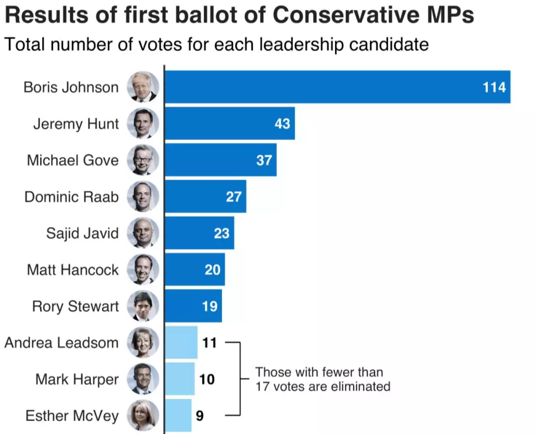 重磅, 英国＂特朗普＂遥遥领先新首相初选, 能否笑到最后？