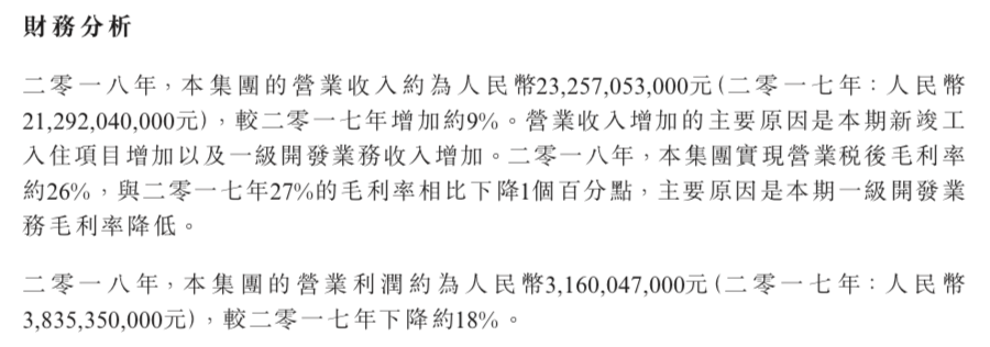 快读|首创置业：销售指标完成94.2% 有息负债增长明显