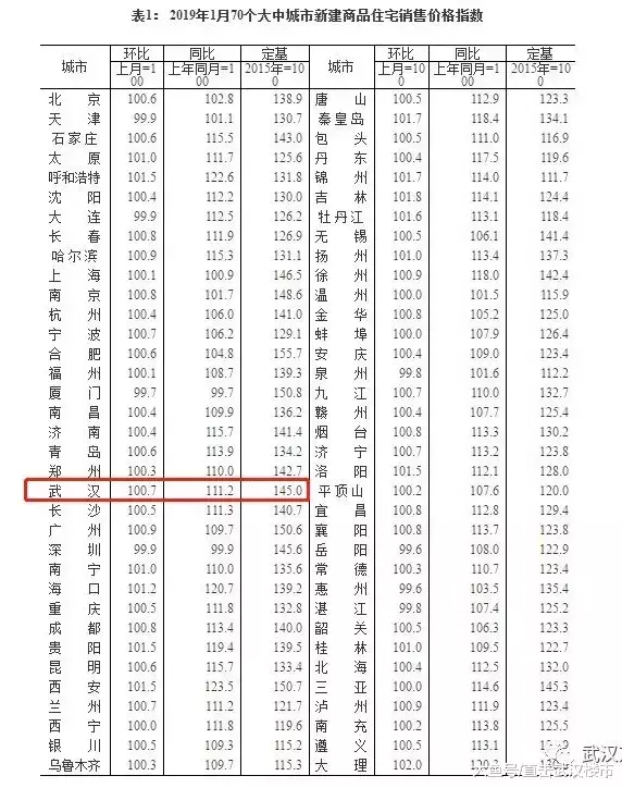 國家統計局：武漢1月新房價格環比上漲 漲勢持續9個月