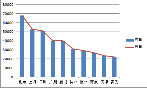 中国房价奇迹——厦门
