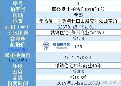 孝感又来了, 春节前夕再拍一宗94亩住宅用地125万/亩起