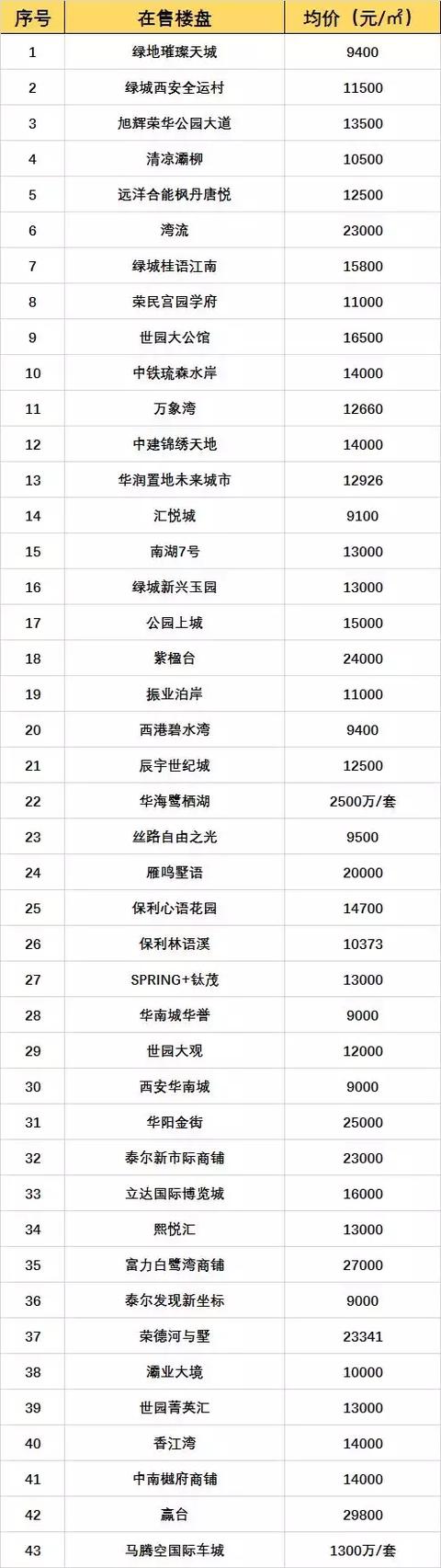 西安3月房价地图 金三银四买房人看看参考