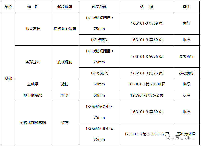 基础、墙、梁、板、柱的起步钢筋起步距离是多少？总结一下更好记
