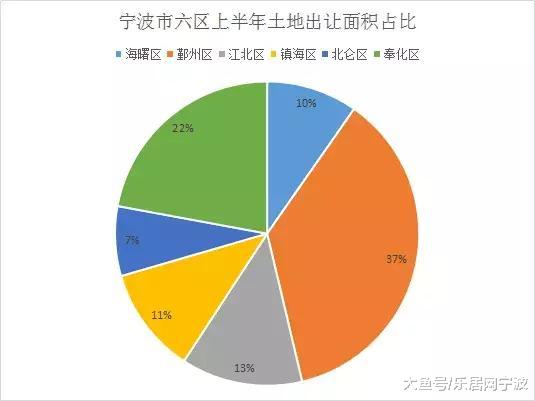 「大数据」绝对干货！地王，成交王，上半年宁波土地市场大盘点