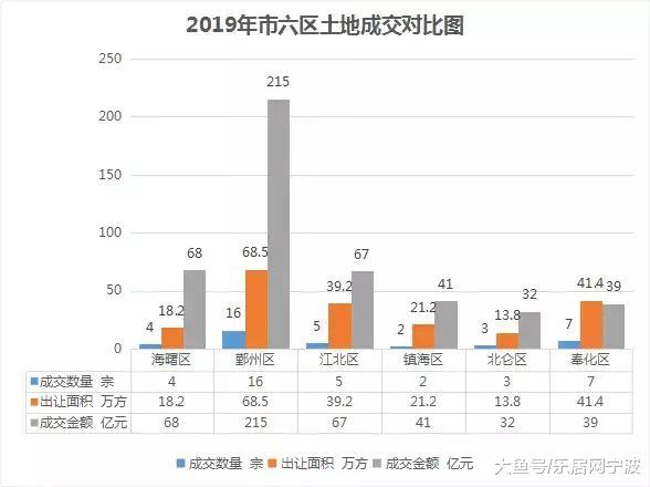 「大数据」绝对干货！地王，成交王，上半年宁波土地市场大盘点