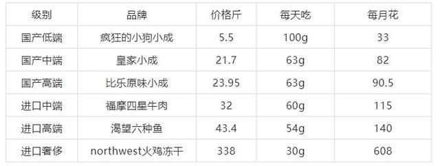12款猫狗粮对比, 吃中低端猫狗粮吃得多不省钱, 还更容易得病