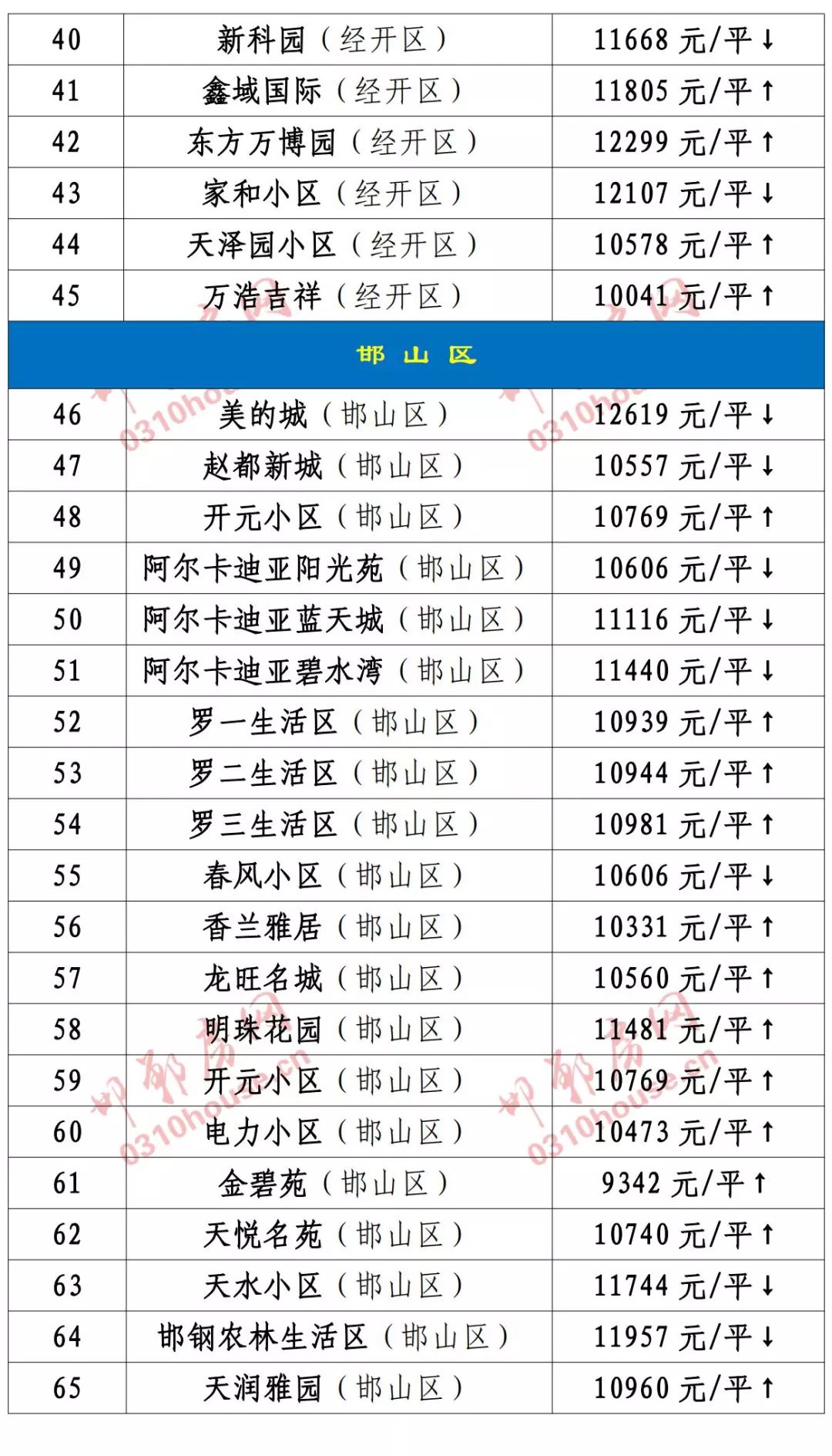 房价又降了？邯郸5月最新房价出炉！