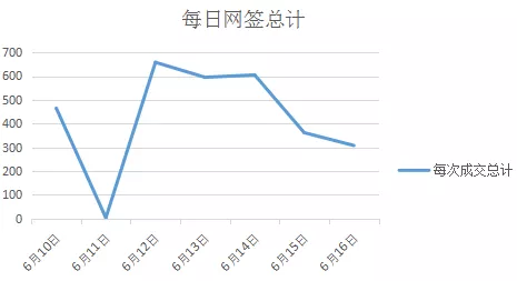 楼市升温？上周济南1楼盘去化率100%，新房网签量环比上涨！