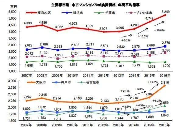 海外关注：大阪8个区域公寓价格连续15个月上涨，投资刻不容缓