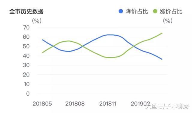 四月房价动力不足，小阳春敲响钟声！