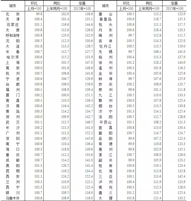 2019的房价怎么了，2月份，一线城市新房价格同比上涨4.1%，成都新房价格环比上涨0.7%