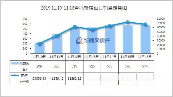 楼市上演翘尾行情 上周新房成交3356套环比涨五成