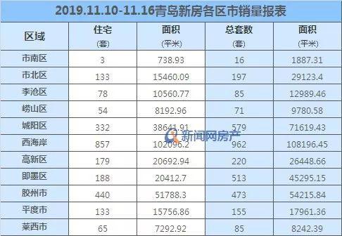 神转折！青岛楼市年末＂翘尾＂？上周新房二手房成交量都看涨！涨幅还不小