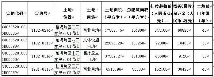 年末重磅！前海90亿起拍五块地！首个纯宅地楼面价4万/㎡起