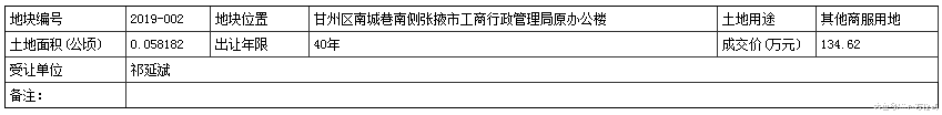 成交价134.62万元 甘肃张掖1宗商服国有土地使用权出让