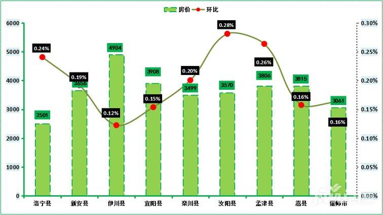 2019年 2月份第2周洛陽新房房價走勢，澗西區9469元/㎡，房價再漲