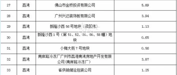 重磅利好来了！涉及黄埔临港、金融城等多个片区！