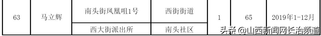关于核发2019年公共租赁住房租赁补贴的社会公示