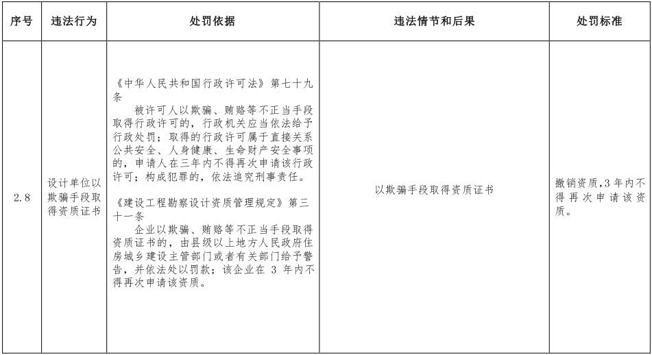 第一建闻 | 住房和城乡建设部：这些违法违规行为将受到处罚