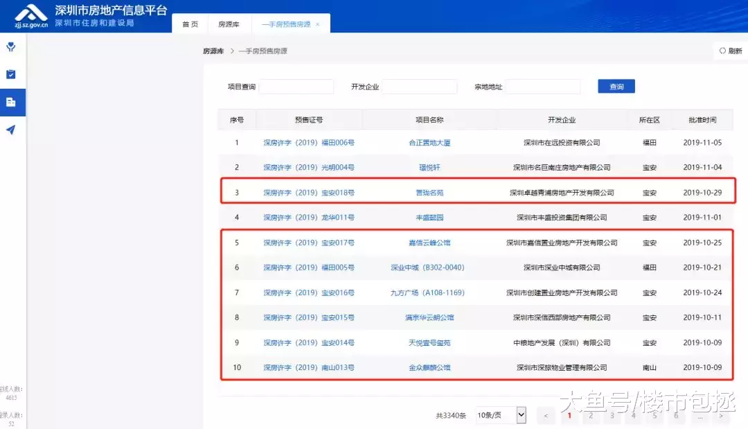 太惨了！深圳“银十”成交不足2700套，有新盘仅卖出15套...
