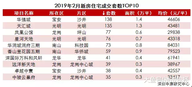 深圳“朋友圈”又扩大了，单价3.3万/平起买地铁准现楼！