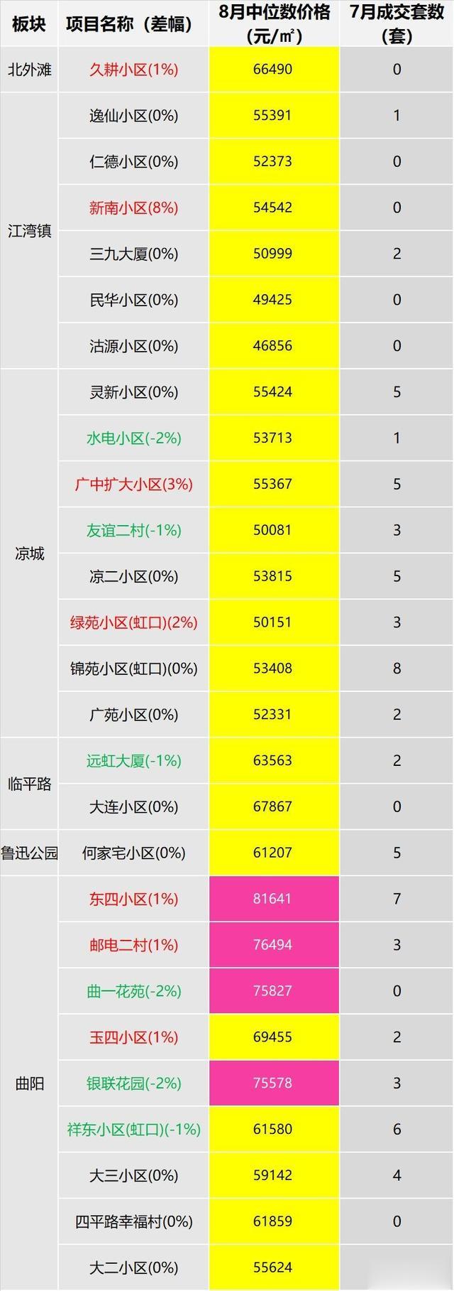 统计发布：上海8月老公房挂牌价50%没变化，市场整体处于平稳状态