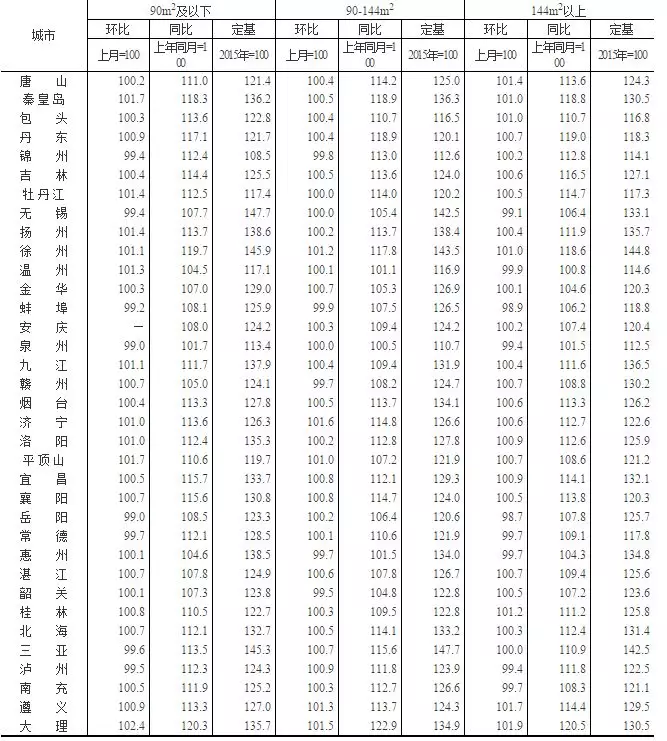2019的房价怎么了，2月份，一线城市新房价格同比上涨4.1%，成都新房价格环比上涨0.7%