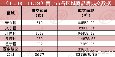 市场成交|上周南宁楼市成交3677套 楼市再迎供应小高潮