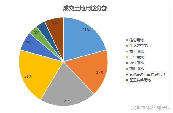 濮阳5月土地拍卖量价齐飞，29宗土地拍得15.37亿！