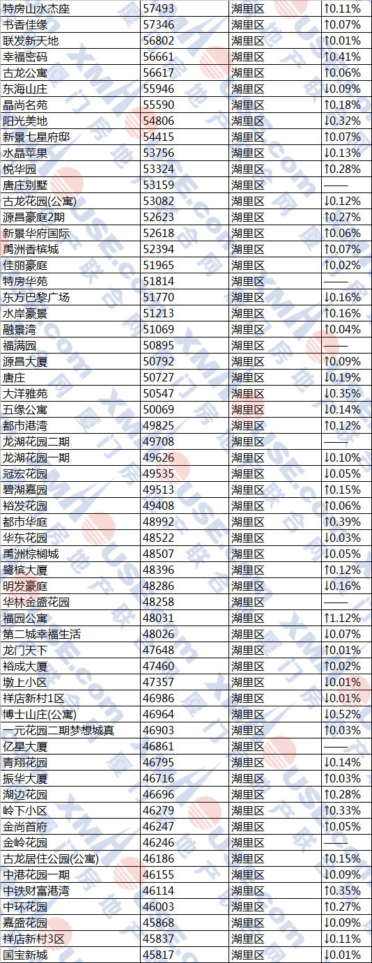 厦门656个降价小区名单曝光! 岛内最低仅2.4万一平！