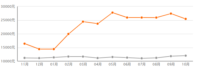等不及了！成都这几个主城区“神盘”超火爆！必须通知准备买房的你！