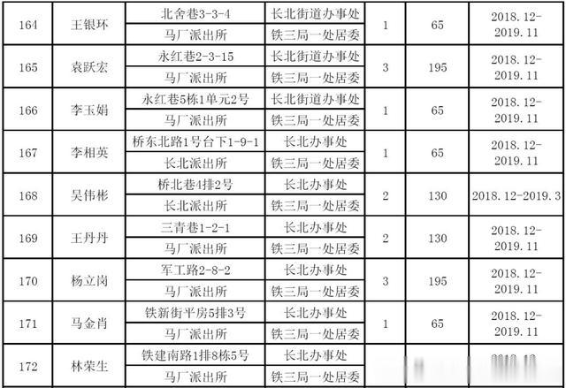 关于核发2019年公共租赁住房租赁补贴的社会公示