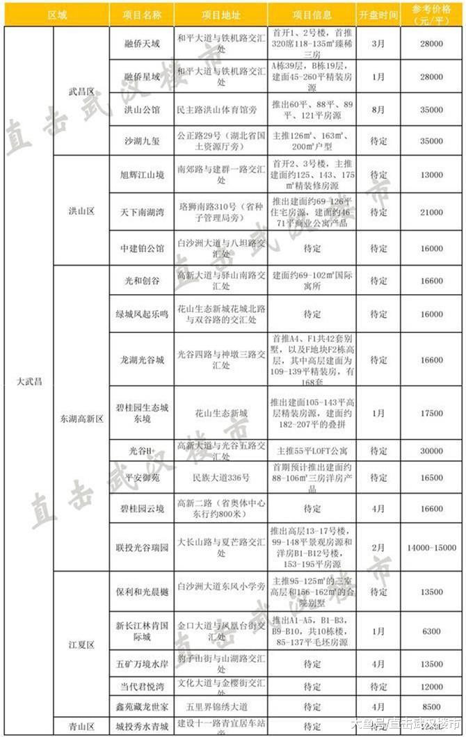 2019年56个纯新盘汇总 价格最低的楼盘竟然在主城区