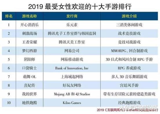 3.67亿女玩家都在玩什么？2019受女性欢迎的十大手游排行榜