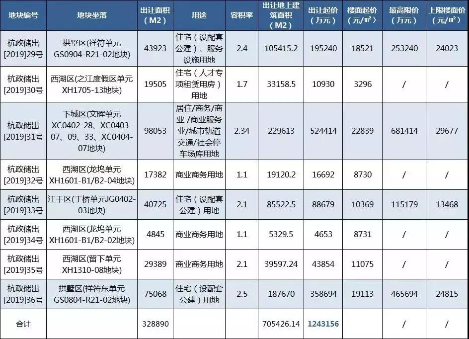 5月杭州土拍将继续发力，主城区将出让8宗土地，祥符、丁桥都有...