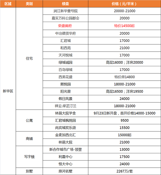 每周房价|双十一优惠大清单！11月11日石家庄216个楼盘新报价