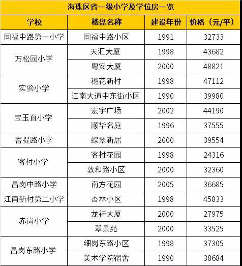 学区房 最抗跌的房子！羊城省一级学区房大盘点（小学篇）
