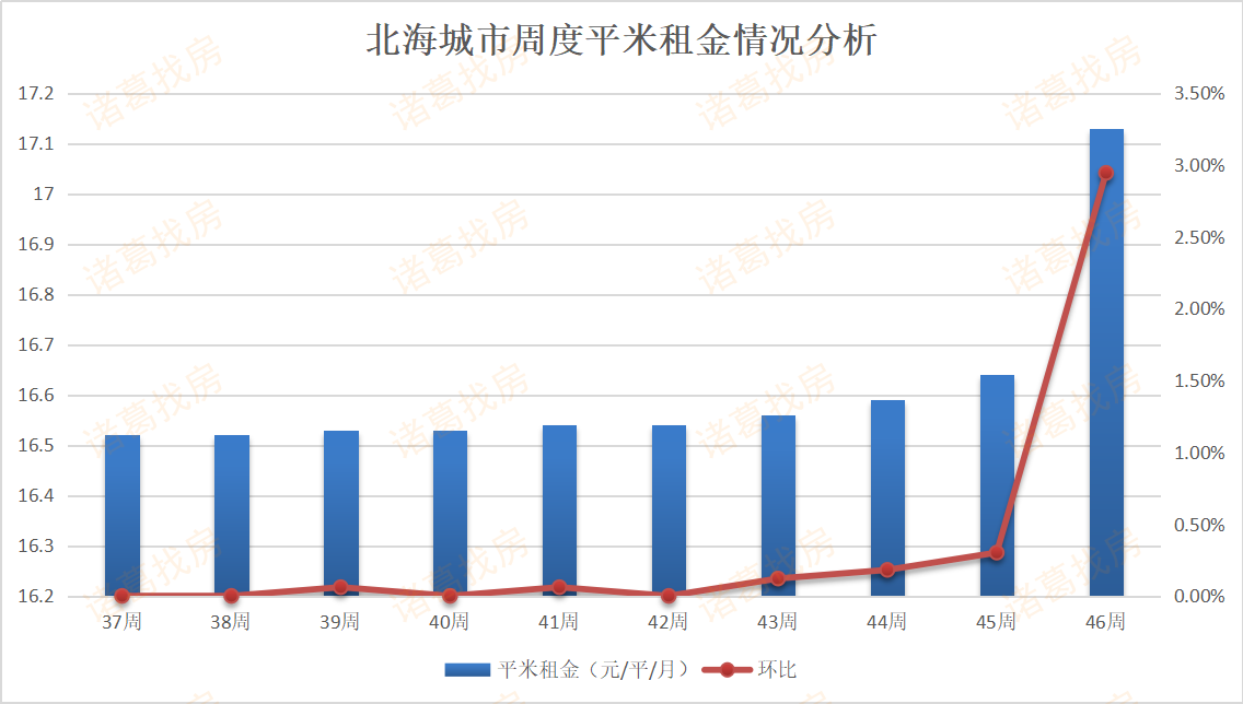 47周租金：北海城市平米租金冲破17元 连涨4周