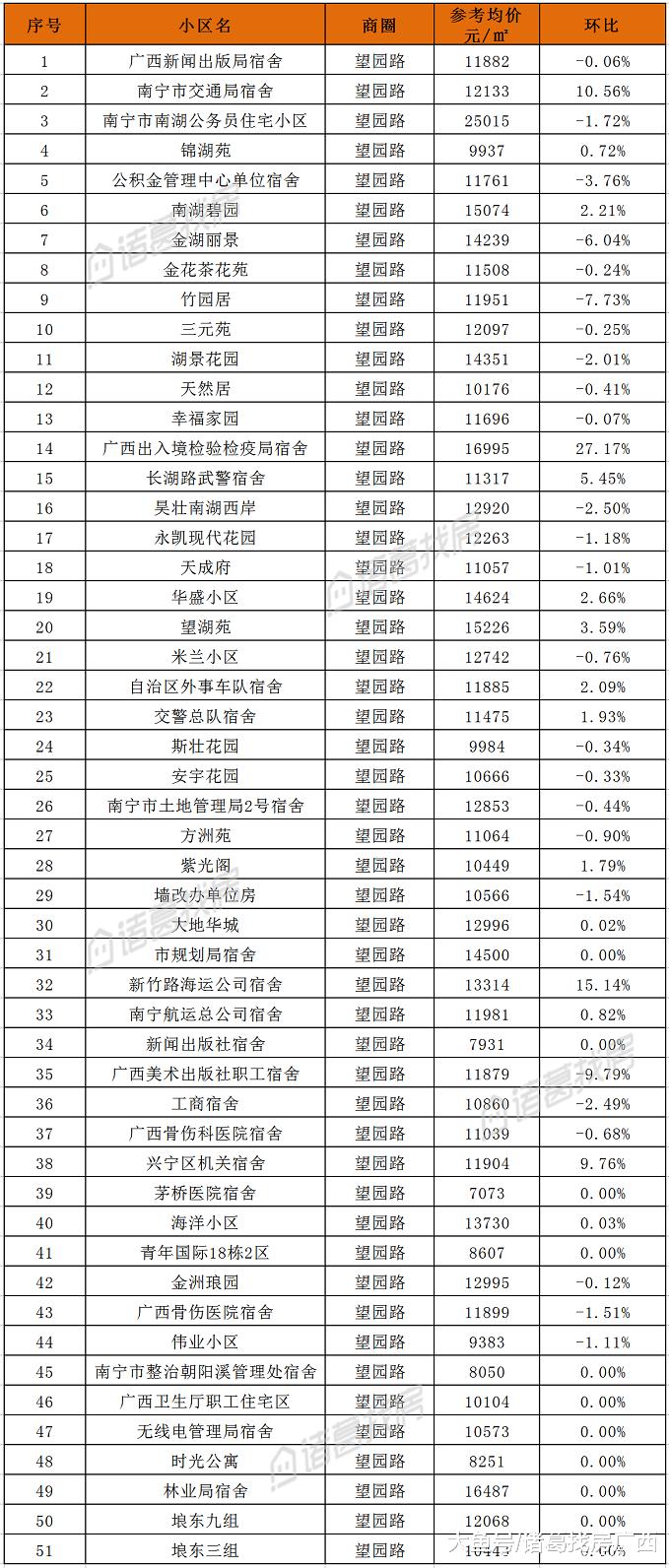 南宁｜6月二手房2781个小区参考均价整理