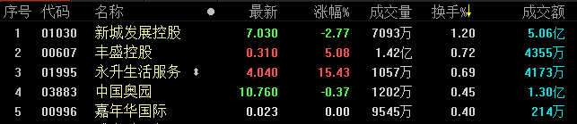 地产股收盘丨恒生指数微涨0.31% 收报28204.69点