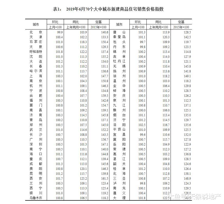 6月份重庆房价环比上涨0.7%