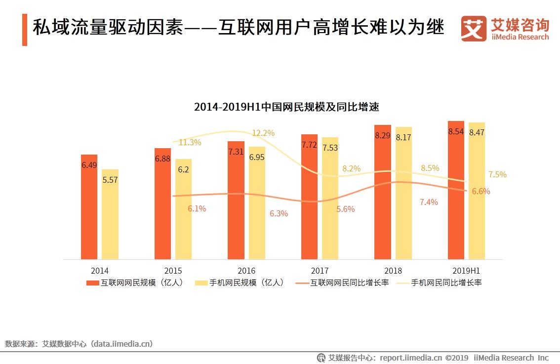 艾媒报告|2019中国私域流量现状剖析及发展前景预判分析报告