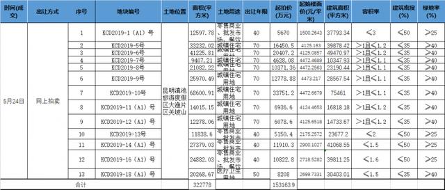 罕见！昆明大渔片区一次性大规模推13宗土地，准备建什么？