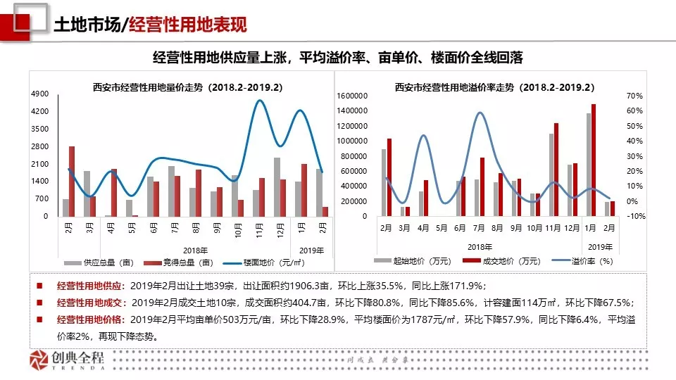 2019年2月西安房地产市场报告-创典