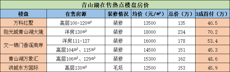 吐血整理! 南昌10大热点板块购房门槛曝光 首付30万能买哪?